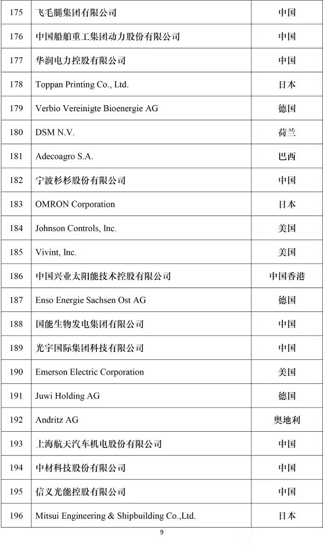 2016全球新能源企业500强榜单9