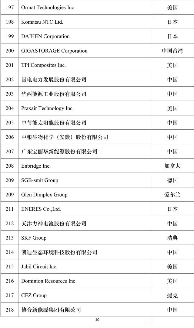 2016全球新能源企业500强榜单10