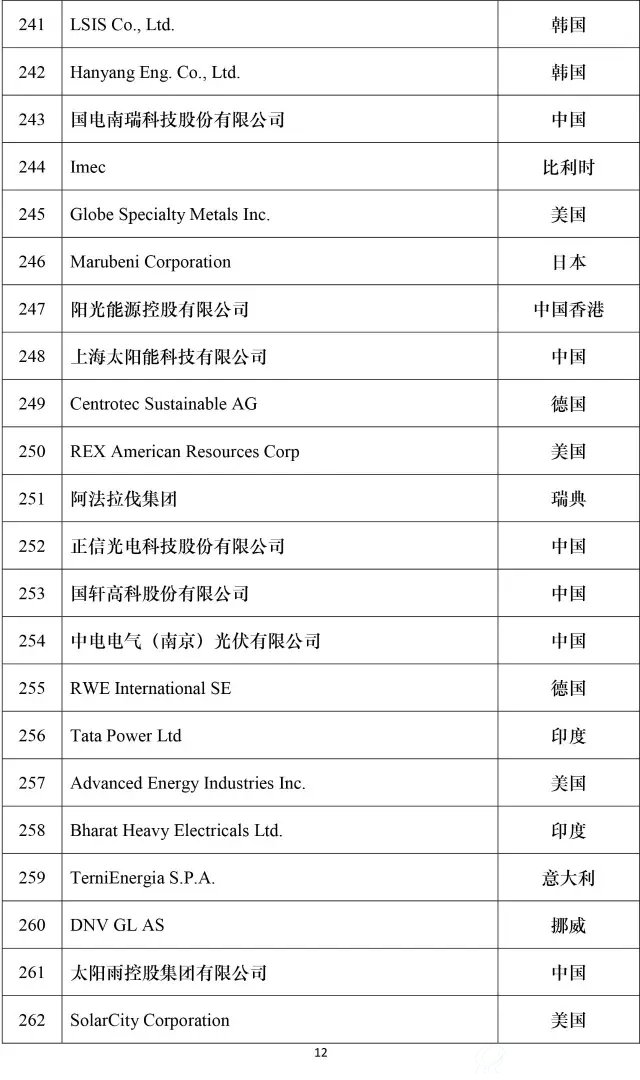 2016全球新能源企业500强榜单12