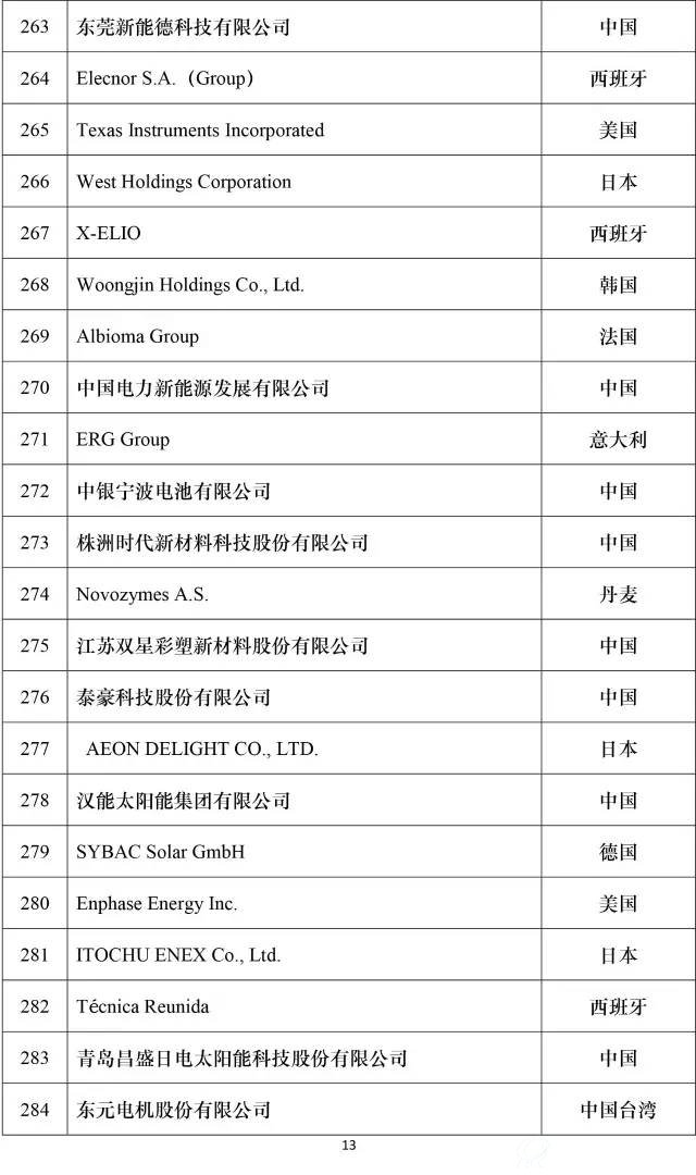 2016全球新能源企业500强榜单13