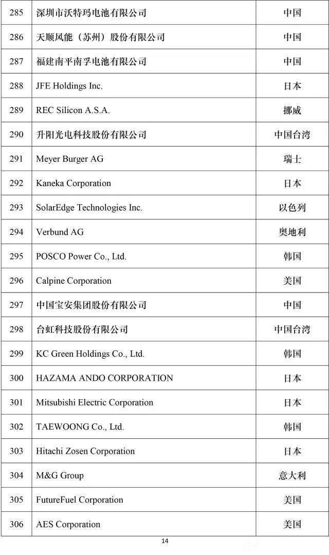 2016全球新能源企业500强榜单14