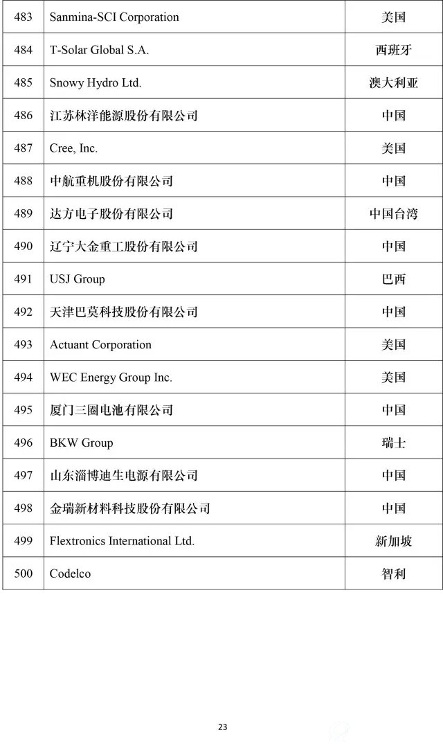 2016全球新能源企业500强榜单23