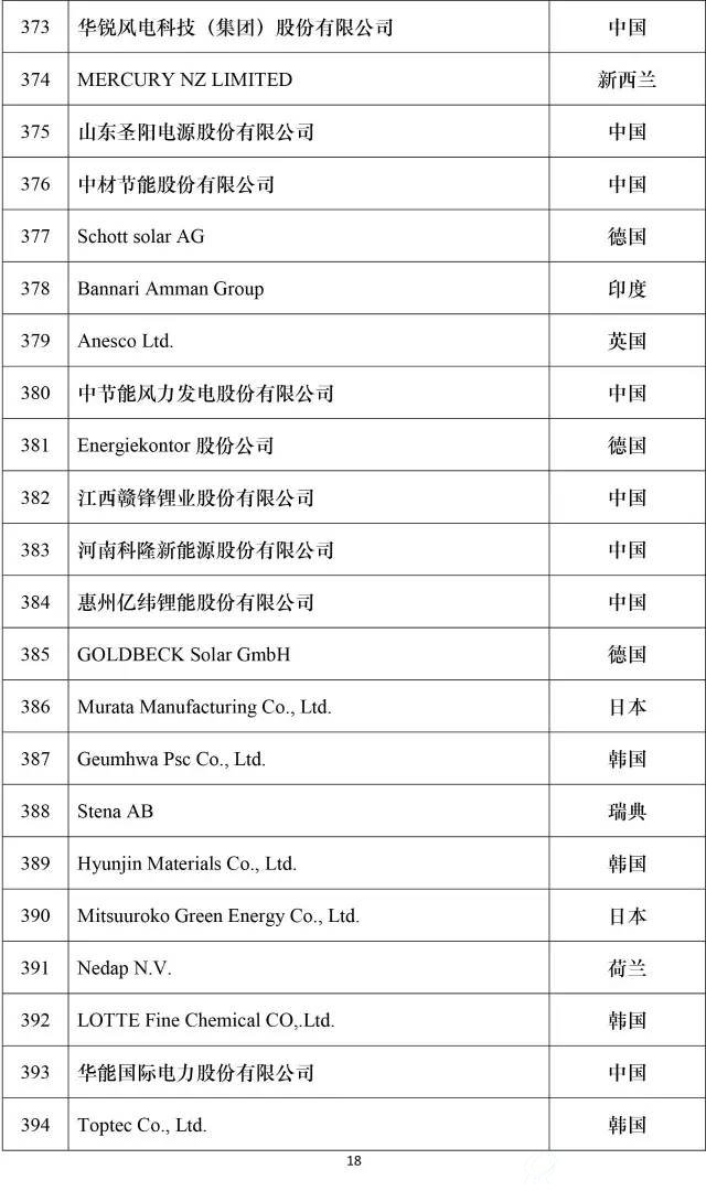 2016全球新能源企业500强榜单18