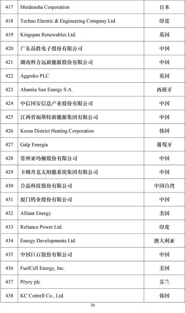 2016全球新能源企业500强榜单20