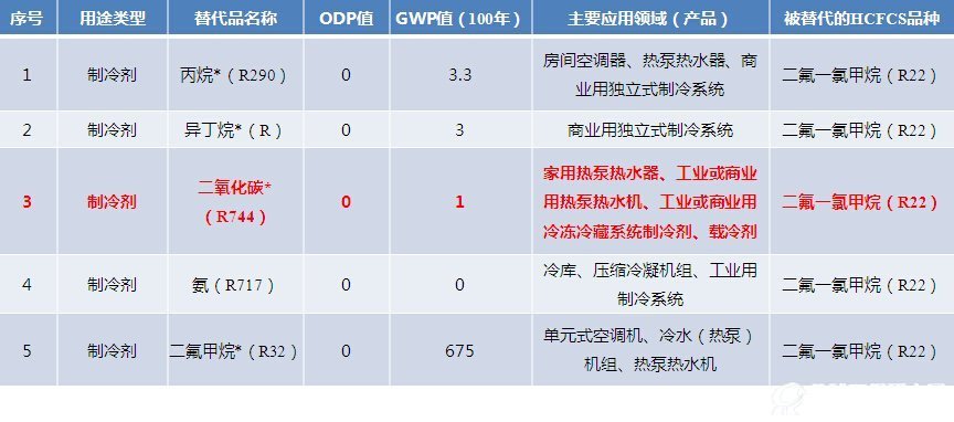 二氧化碳热泵