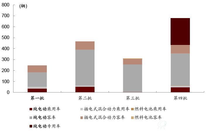 已公布的四批车型目录情况