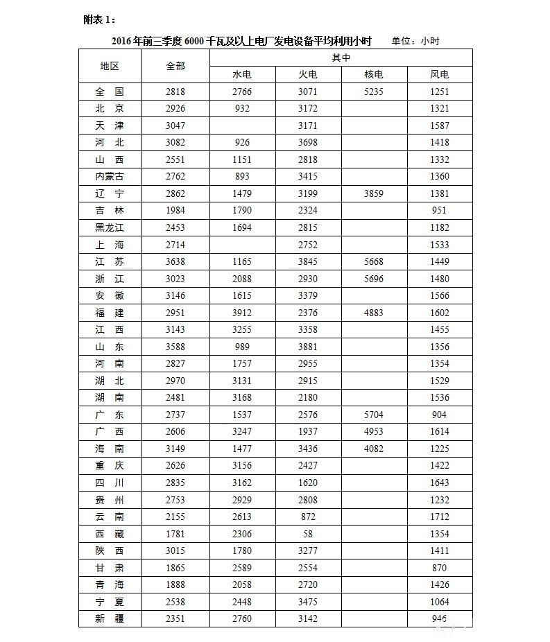 2016年前三季度全国6000千瓦及以上电厂发电设备平均利用小时情况