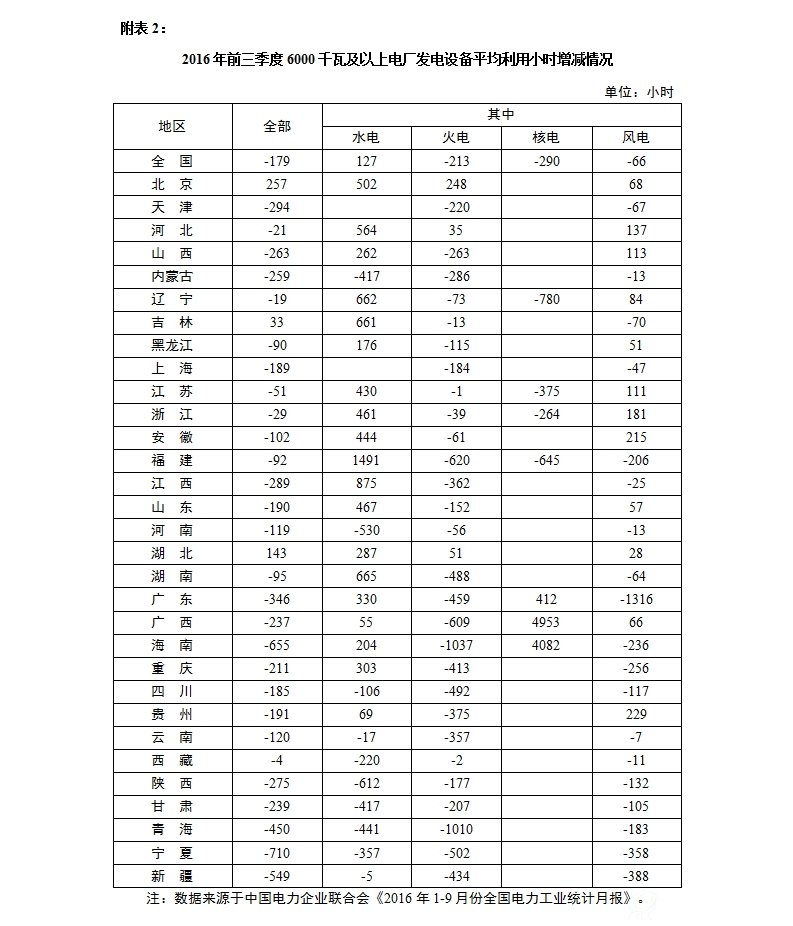 2016年前三季度全国6000千瓦及以上电厂发电设备平均利用小时增减情况