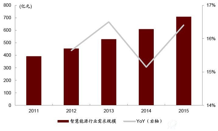 2011~2015年我国智慧能源行业需求规模