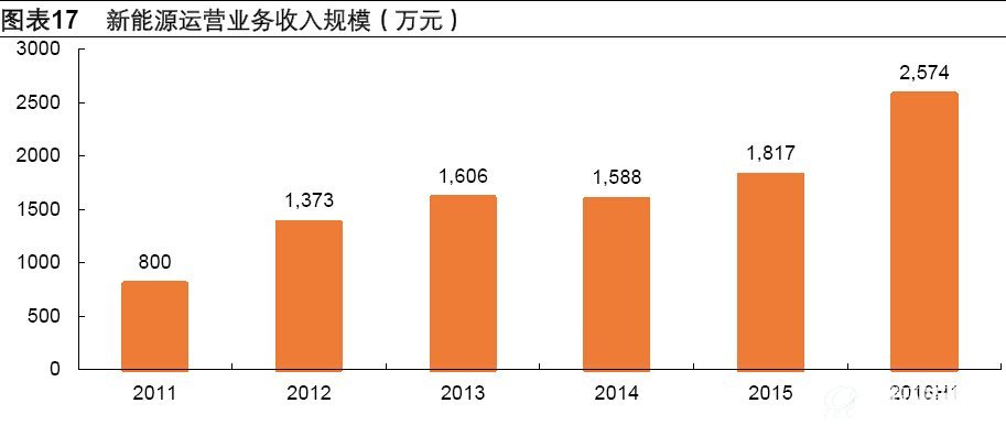新能源运营业务收入规模（万元）