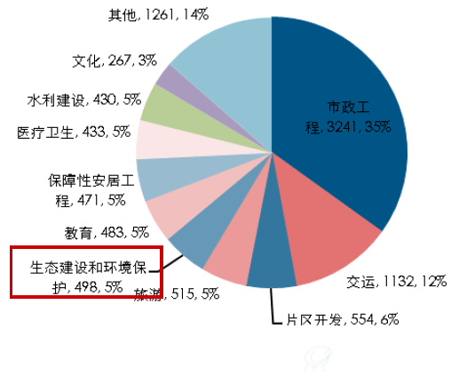 PPP项目数行业分布情况