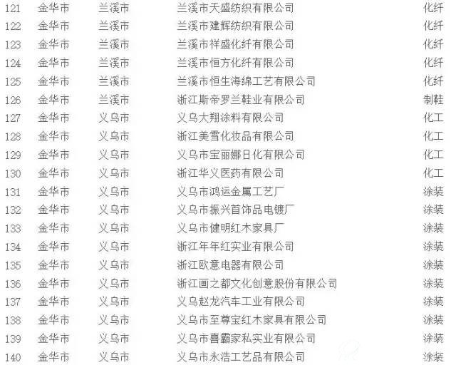 挥发性有机物（VOCs）治理企业名单7