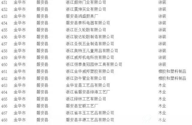 挥发性有机物（VOCs）治理企业名单22