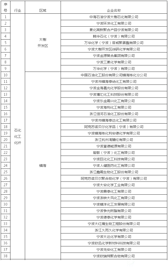 挥发性有机物（VOCs）治理企业名单1