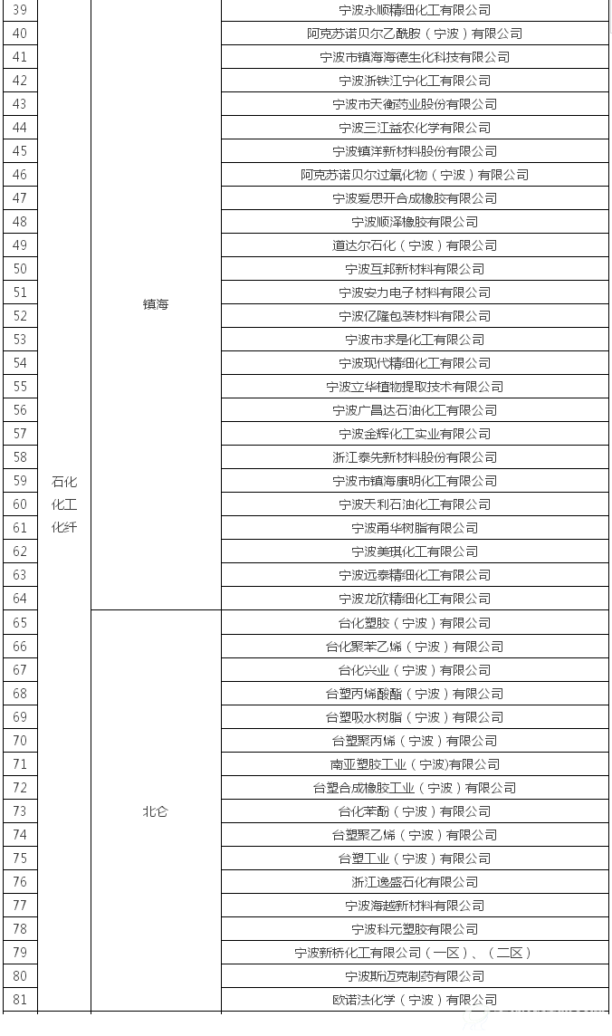 挥发性有机物（VOCs）治理企业名单2