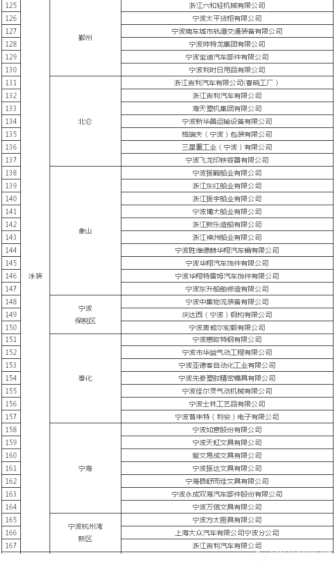 挥发性有机物（VOCs）治理企业名单4