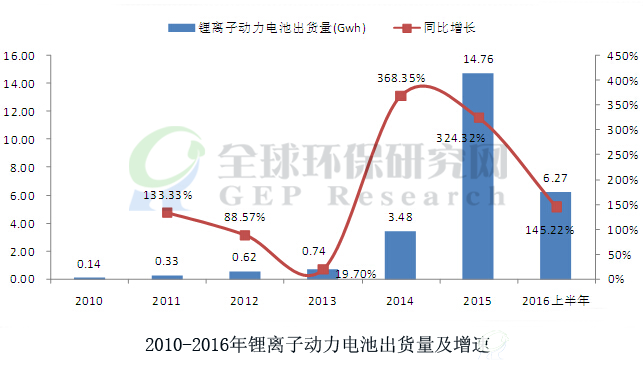 2010-2016年锂离子动力电池出货量及增速