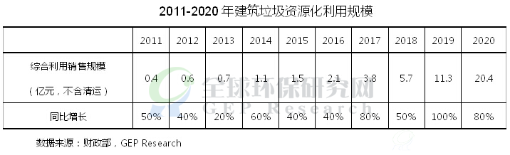 2011-2020年建筑垃圾资源化利用规模