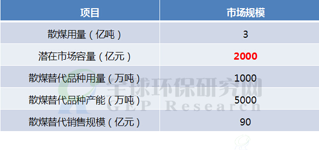 散煤产能、销售规模、“十三五”市场规模及潜在容量