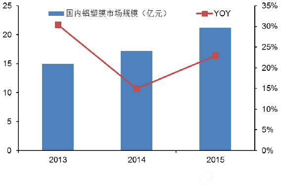国内铝塑膜市场规模增长迅速