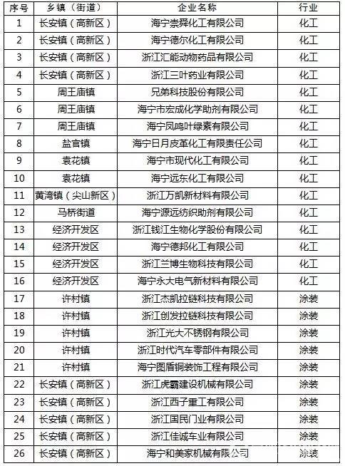 挥发性有机物（VOCs）整治企业名单1