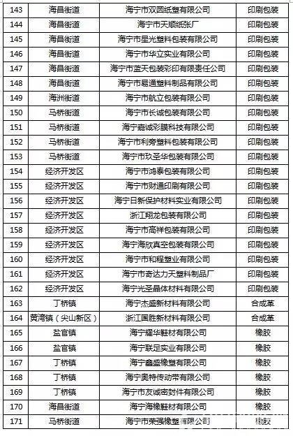 挥发性有机物（VOCs）整治企业名单6