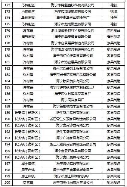 挥发性有机物（VOCs）整治企业名单7