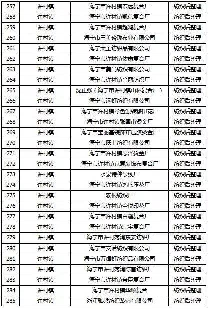 挥发性有机物（VOCs）整治企业名单10