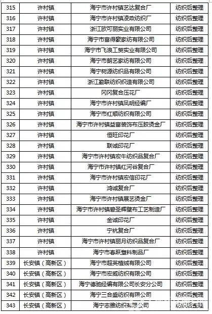 挥发性有机物（VOCs）整治企业名单12