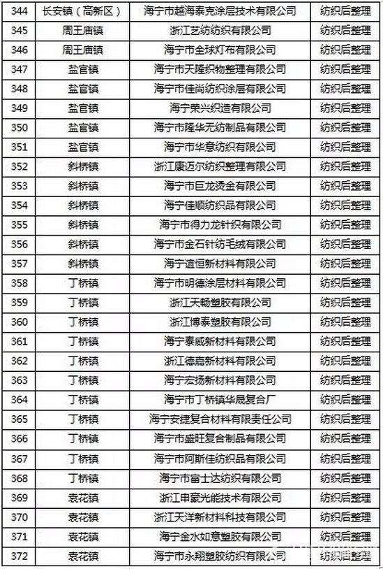 挥发性有机物（VOCs）整治企业名单13