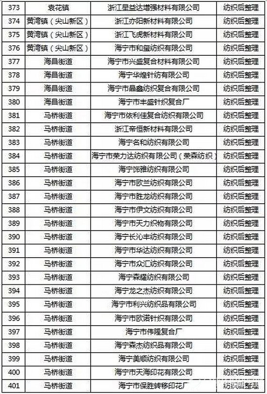 挥发性有机物（VOCs）整治企业名单14