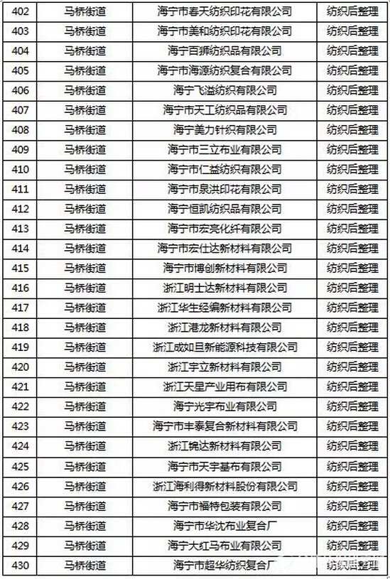 挥发性有机物（VOCs）整治企业名单15