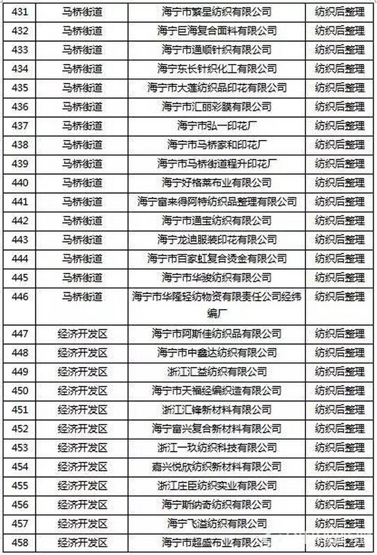 挥发性有机物（VOCs）整治企业名单16