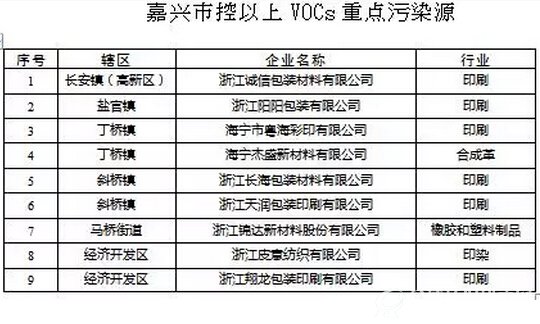挥发性有机物（VOCs）整治企业名单18