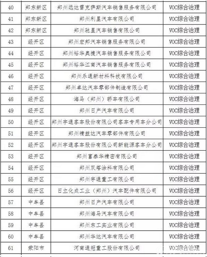 挥发性有机物（VOCs）治理名单3