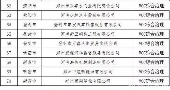 挥发性有机物（VOCs）治理名单4