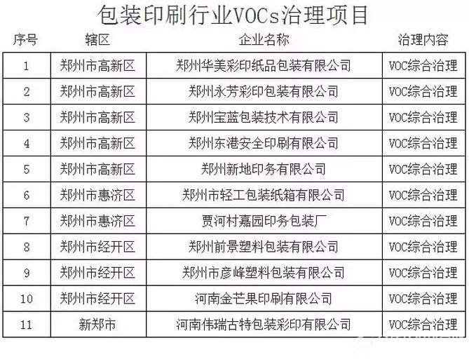 挥发性有机物（VOCs）治理名单5