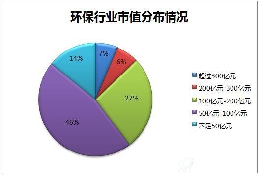 环保行业市值分布情况