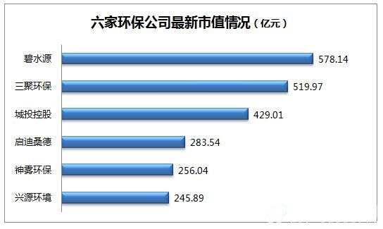 六家环保公司最新市值情况（亿元）