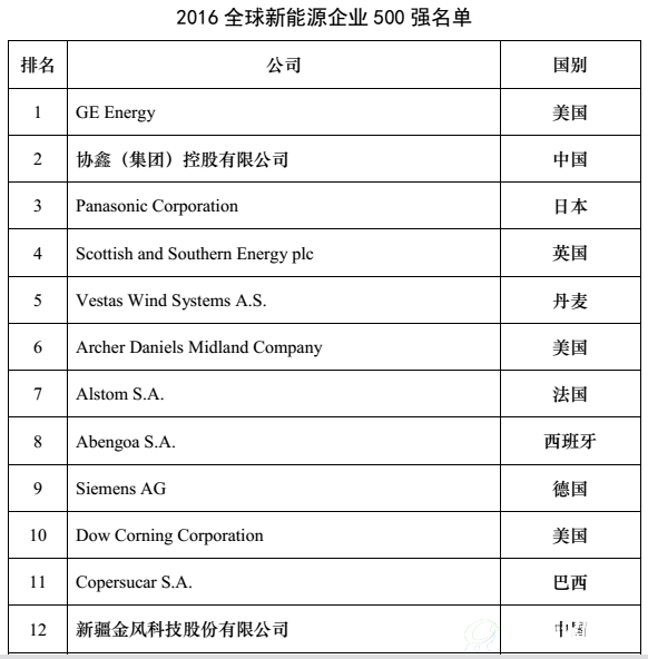 全球新能源企业500强