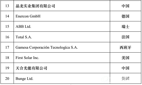 全球新能源企业500强