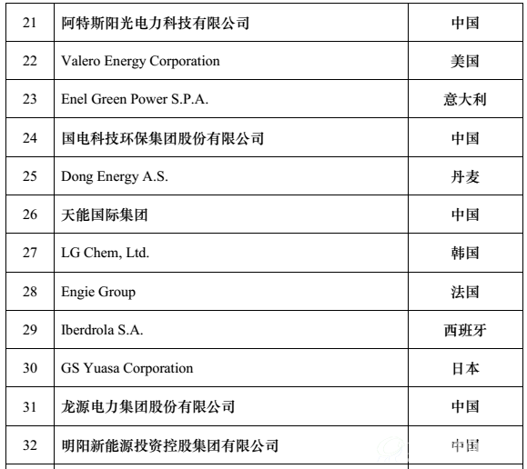 全球新能源企业500强3
