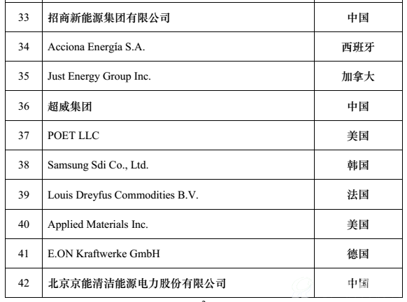 全球新能源企业500强4