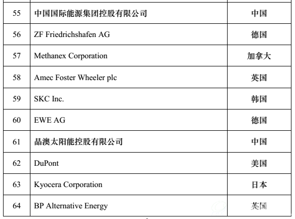 全球新能源企业500强f