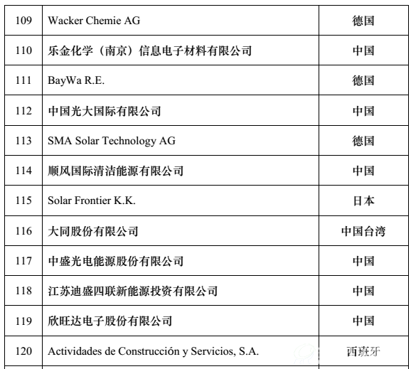全球新能源企业500强k