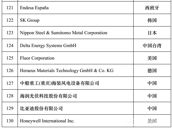 全球新能源企业500强l