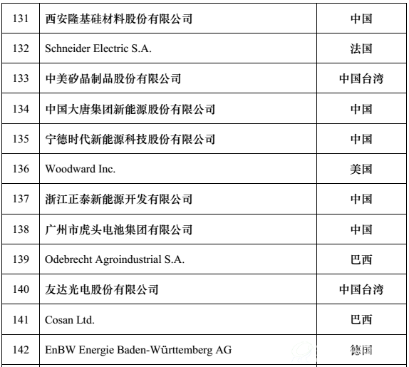 全球新能源企业500强m