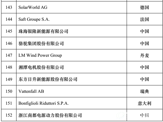 全球新能源企业500强n