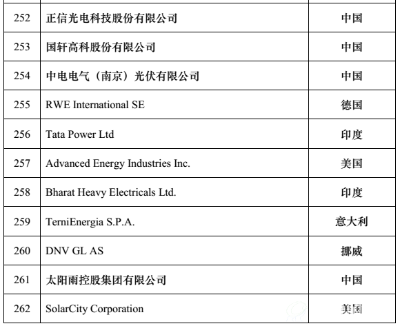全球新能源企业500强o