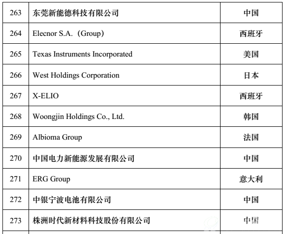 全球新能源企业500强p